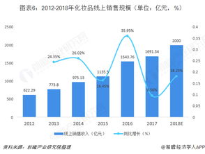 2018年日用化學品行業市場產業鏈與發展趨勢 線上銷售規模持續提升
