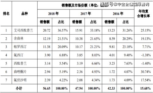 2021年中國抗抑郁化學藥市場全景 市場容量、銷售表現與產品格局剖析